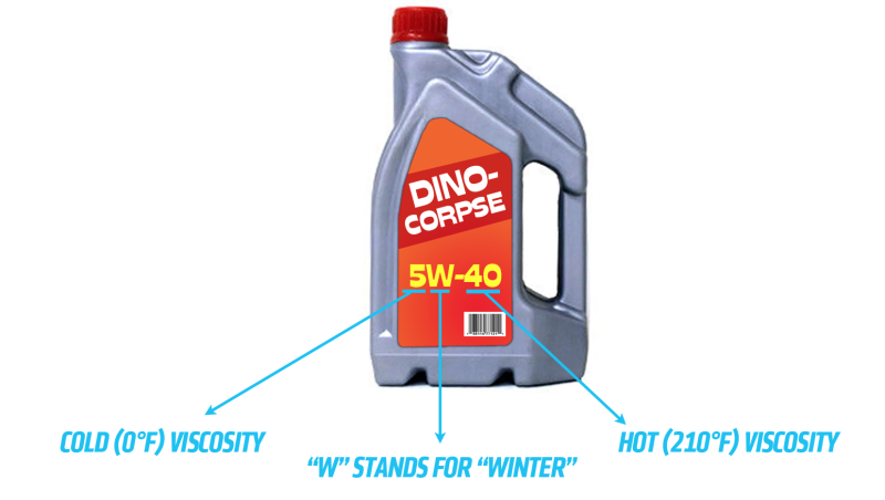 Illustration for article titled Cuál es la diferencia entre el aceite de motor sintético y el convencional, y lo qué significan los números de la botella